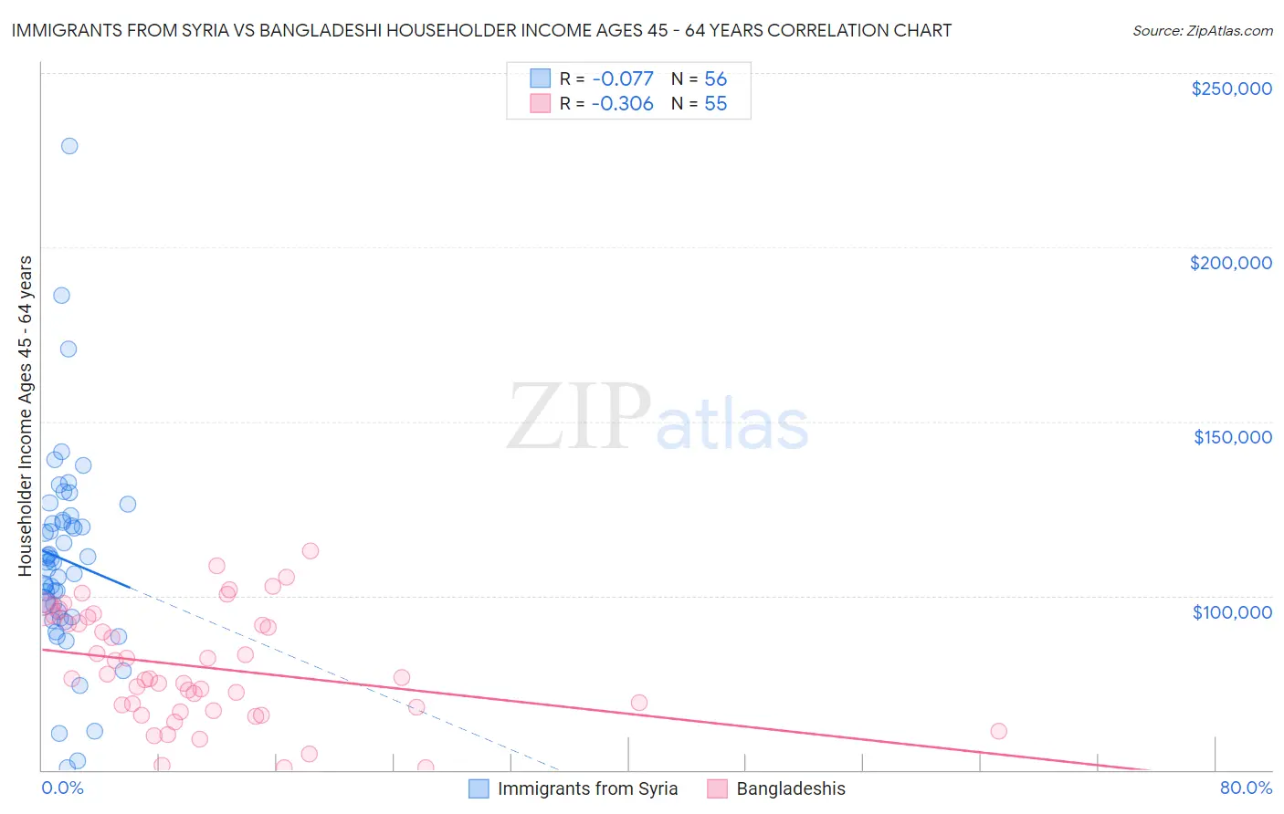 Immigrants from Syria vs Bangladeshi Householder Income Ages 45 - 64 years
