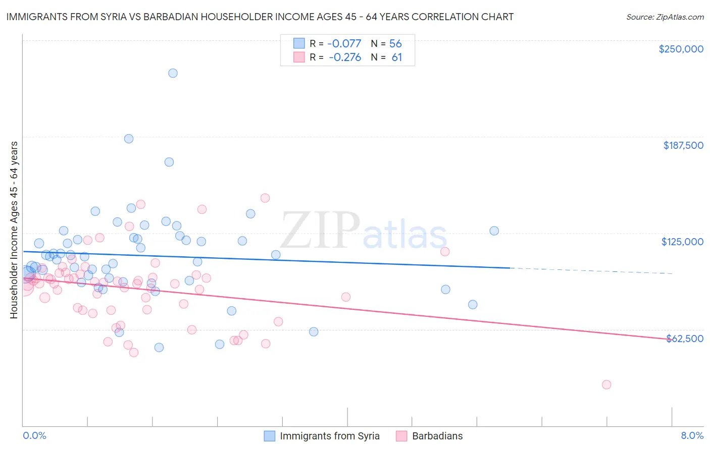 Immigrants from Syria vs Barbadian Householder Income Ages 45 - 64 years