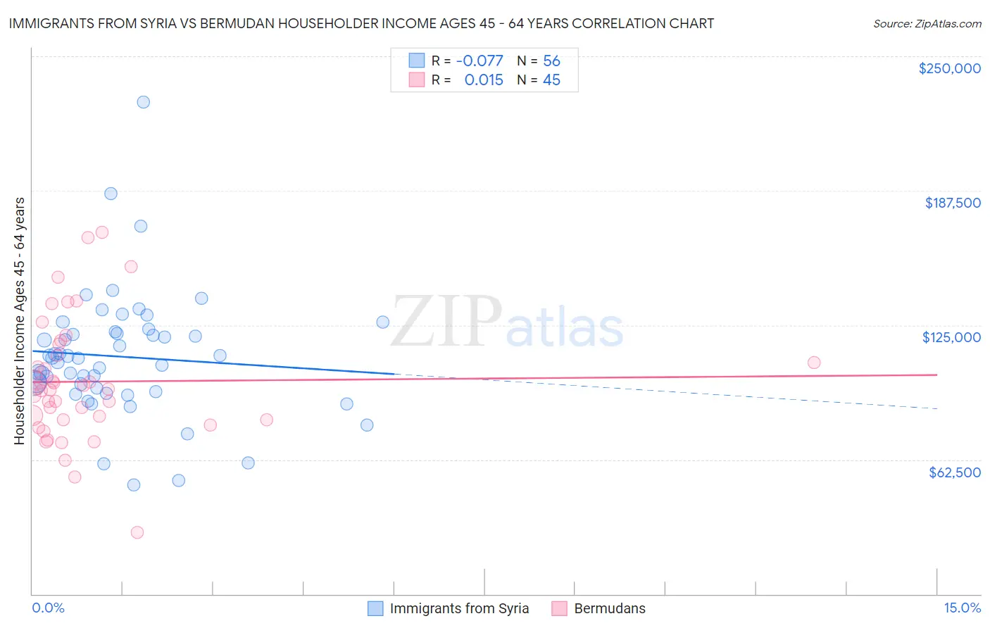 Immigrants from Syria vs Bermudan Householder Income Ages 45 - 64 years