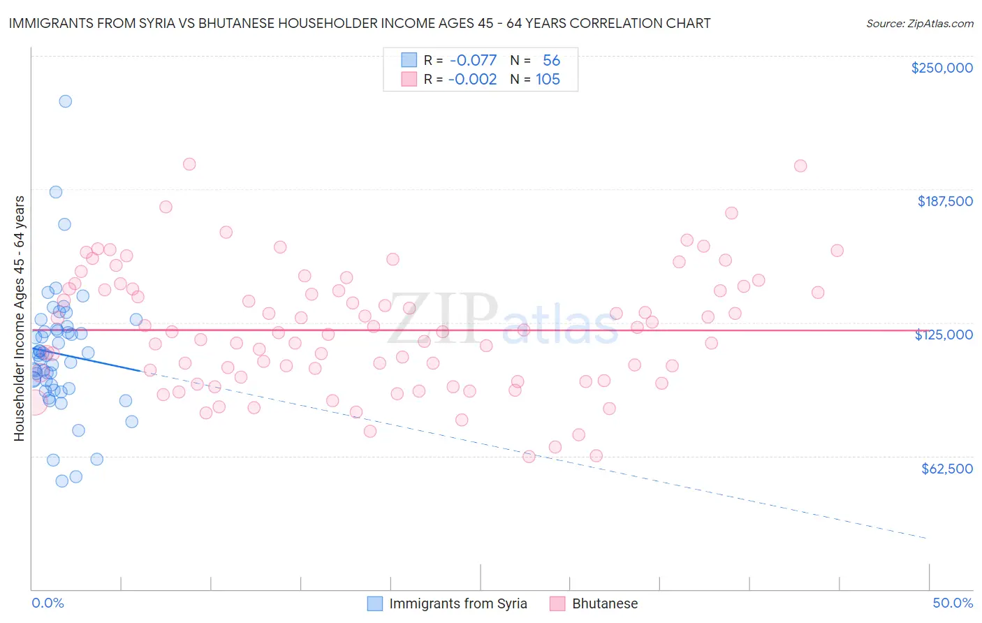 Immigrants from Syria vs Bhutanese Householder Income Ages 45 - 64 years