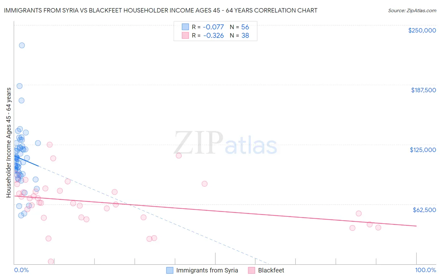 Immigrants from Syria vs Blackfeet Householder Income Ages 45 - 64 years