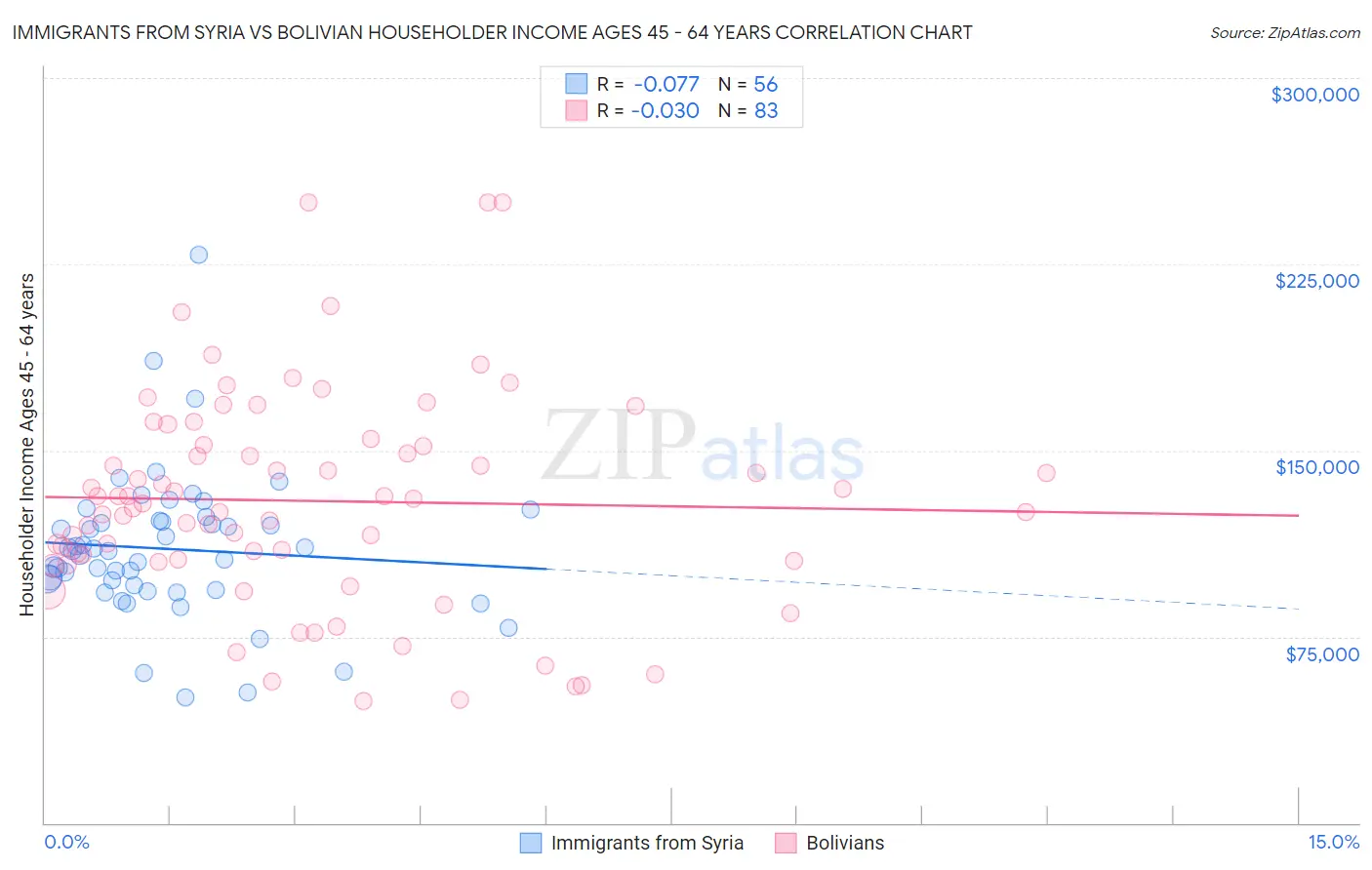 Immigrants from Syria vs Bolivian Householder Income Ages 45 - 64 years