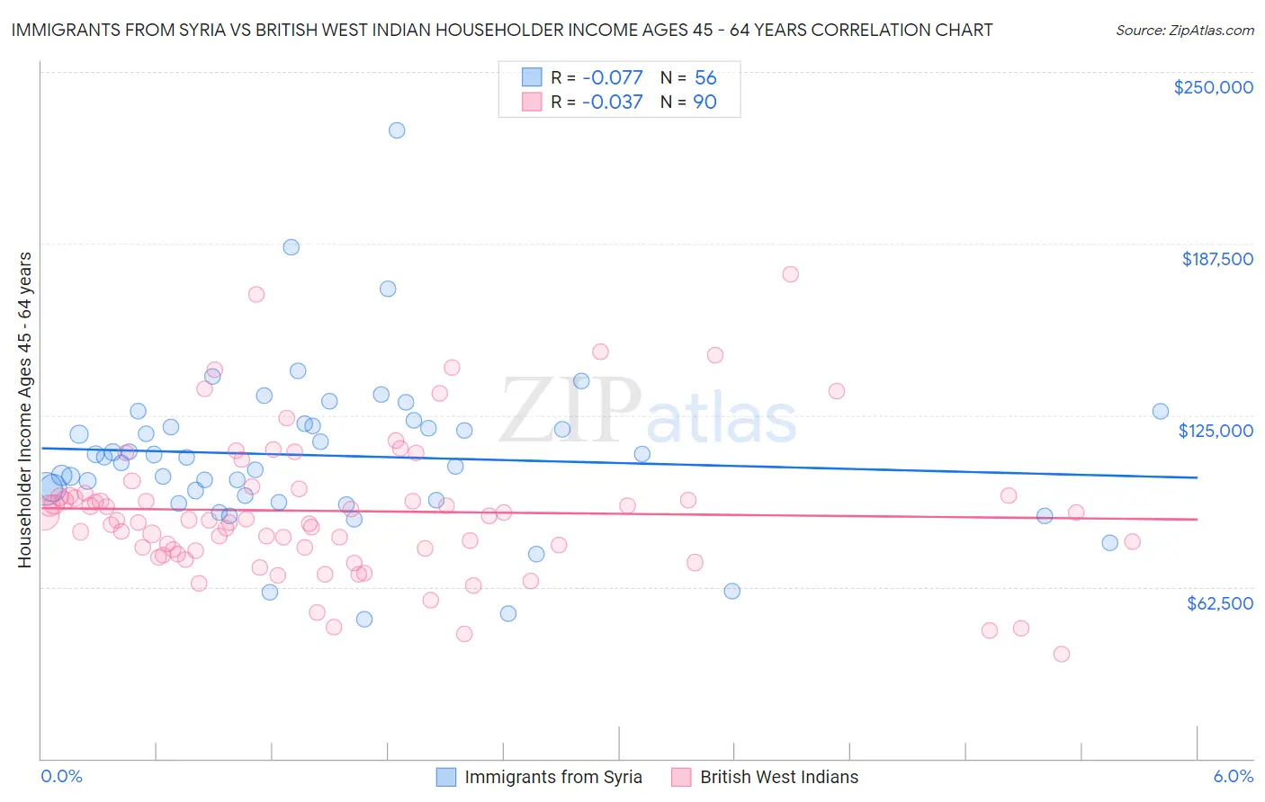 Immigrants from Syria vs British West Indian Householder Income Ages 45 - 64 years
