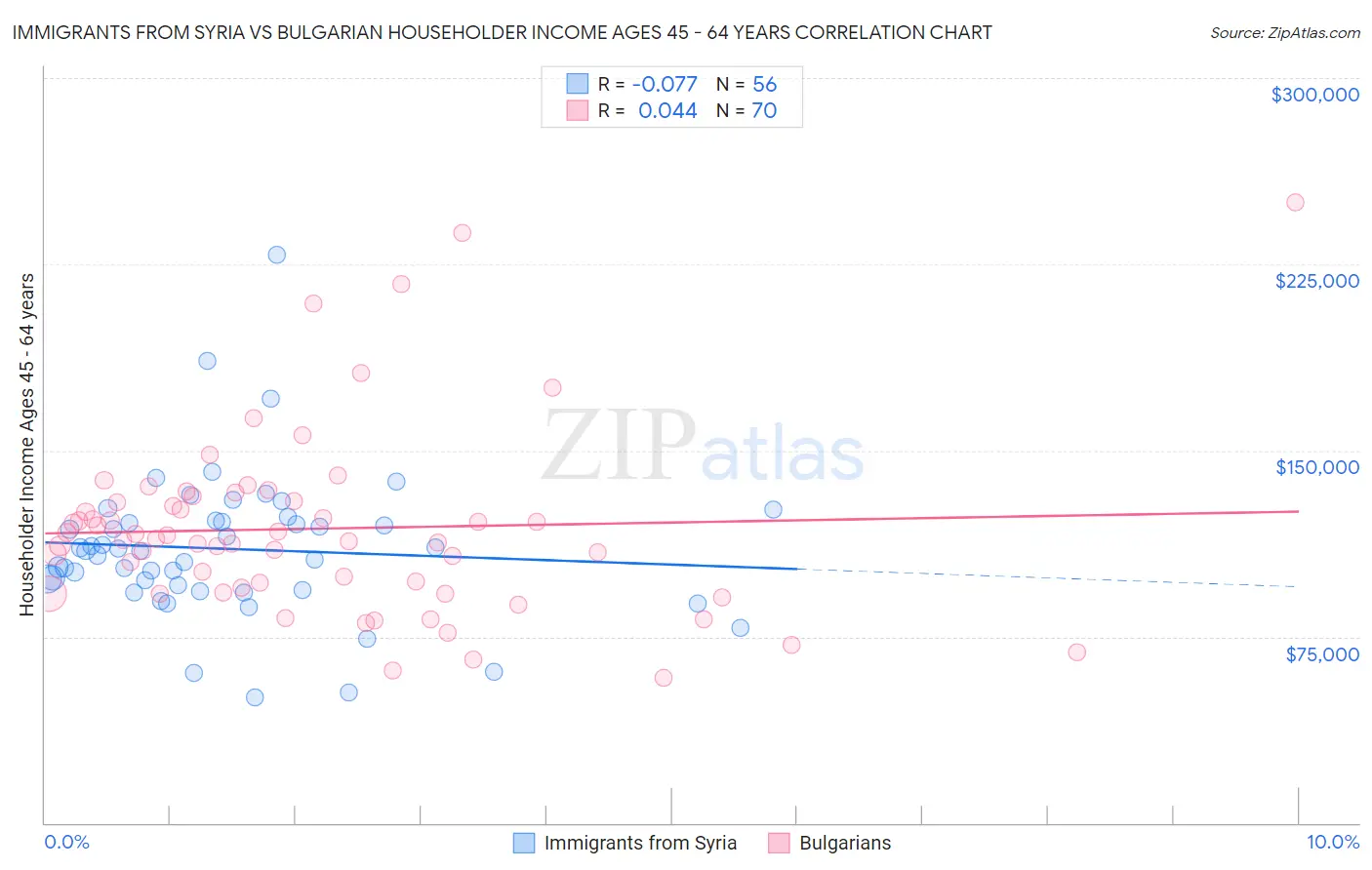 Immigrants from Syria vs Bulgarian Householder Income Ages 45 - 64 years