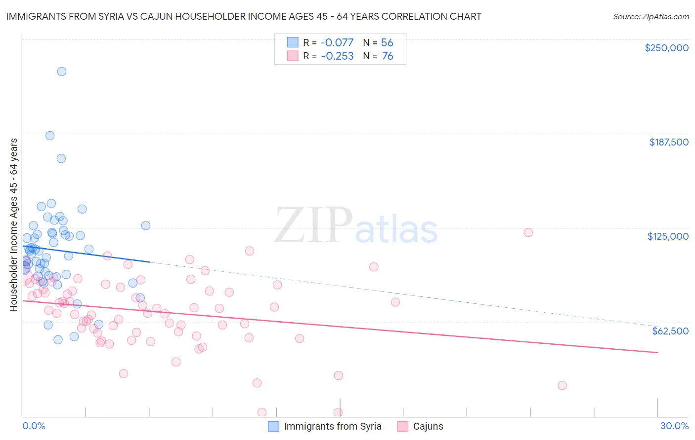 Immigrants from Syria vs Cajun Householder Income Ages 45 - 64 years