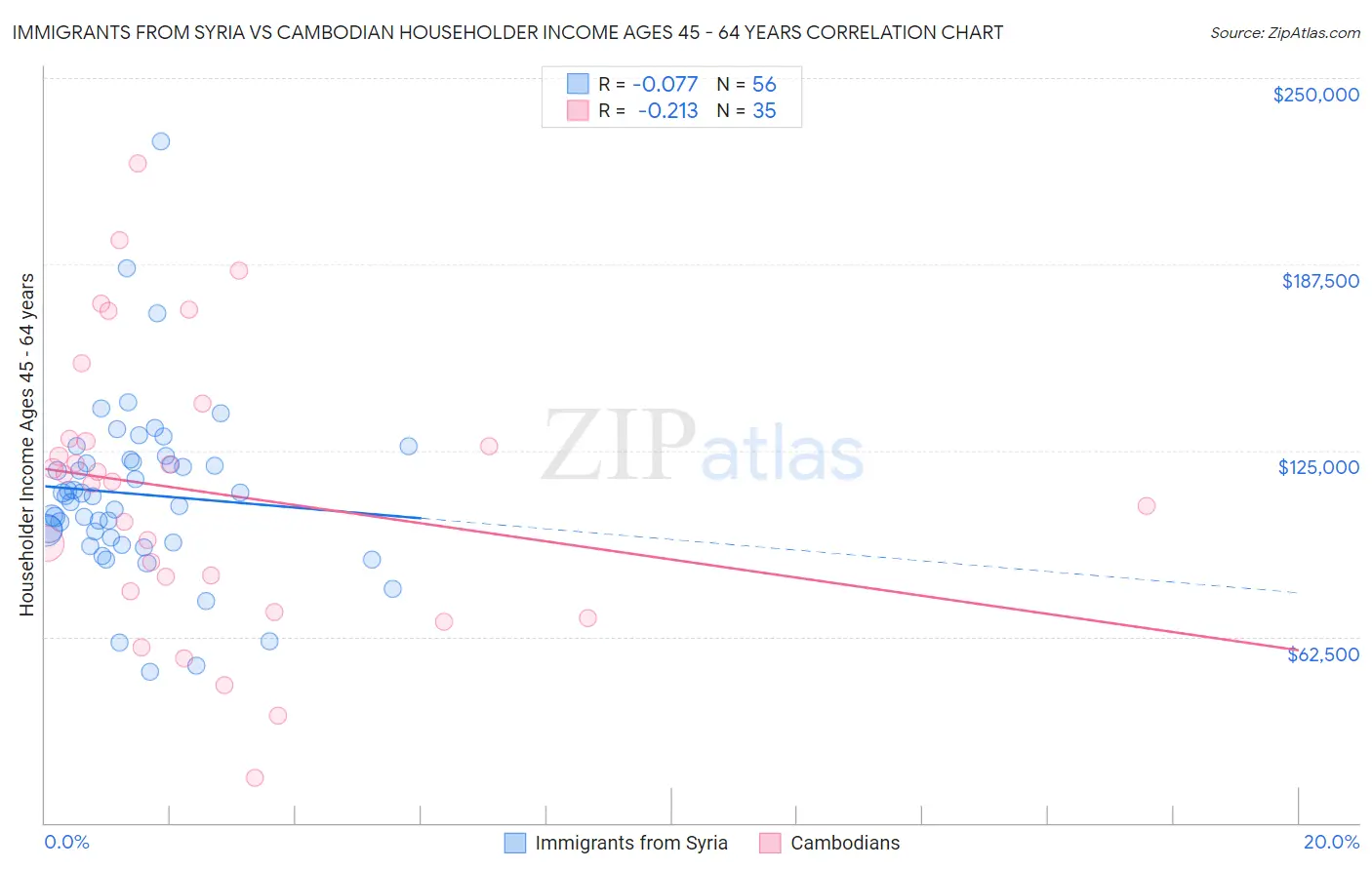 Immigrants from Syria vs Cambodian Householder Income Ages 45 - 64 years