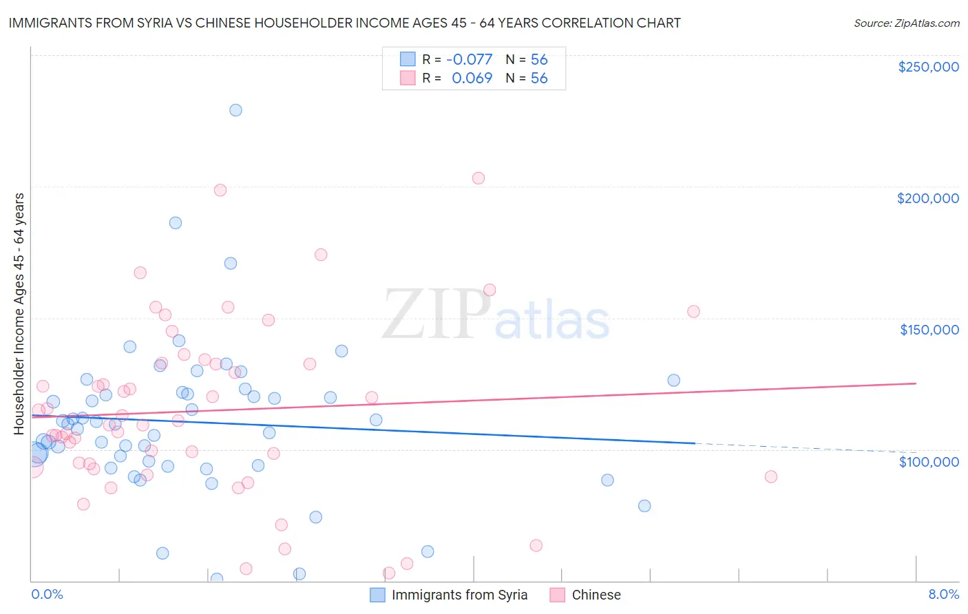 Immigrants from Syria vs Chinese Householder Income Ages 45 - 64 years
