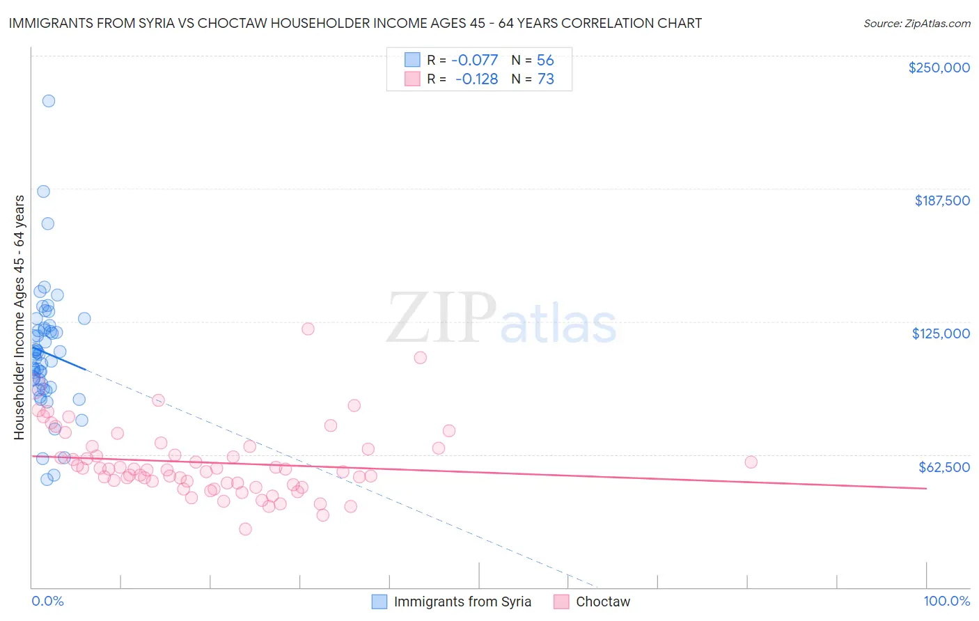 Immigrants from Syria vs Choctaw Householder Income Ages 45 - 64 years
