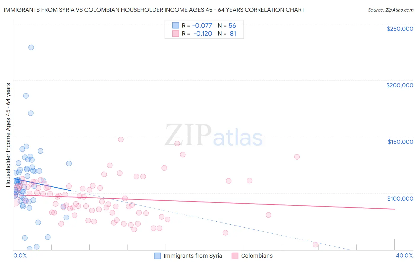 Immigrants from Syria vs Colombian Householder Income Ages 45 - 64 years