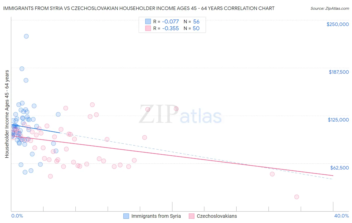 Immigrants from Syria vs Czechoslovakian Householder Income Ages 45 - 64 years