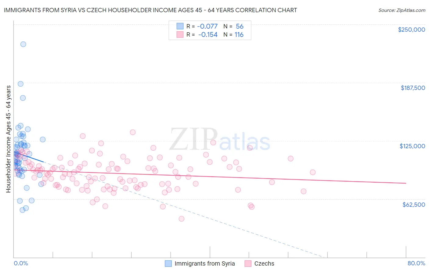 Immigrants from Syria vs Czech Householder Income Ages 45 - 64 years
