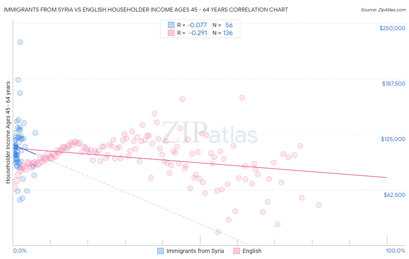 Immigrants from Syria vs English Householder Income Ages 45 - 64 years