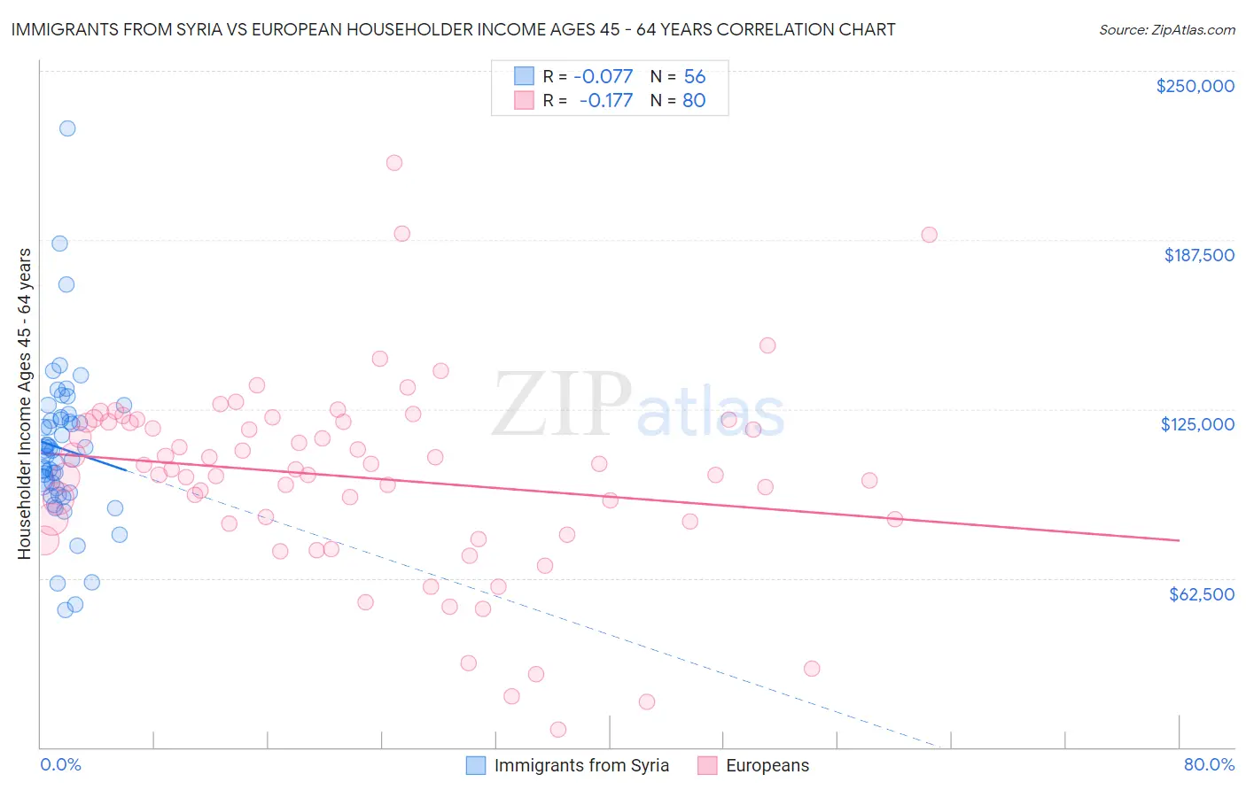Immigrants from Syria vs European Householder Income Ages 45 - 64 years