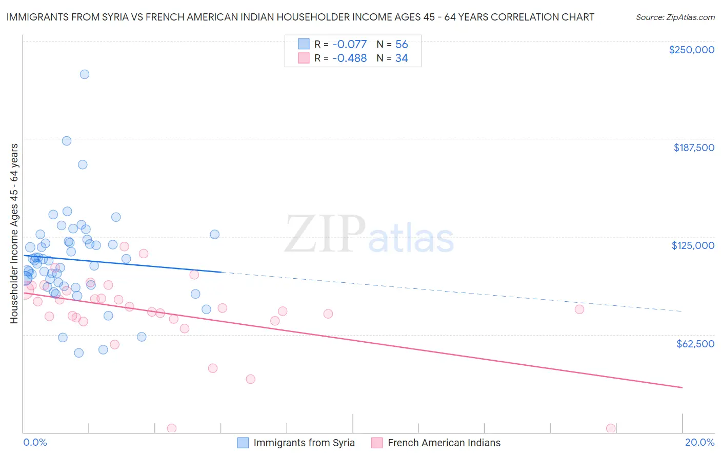 Immigrants from Syria vs French American Indian Householder Income Ages 45 - 64 years