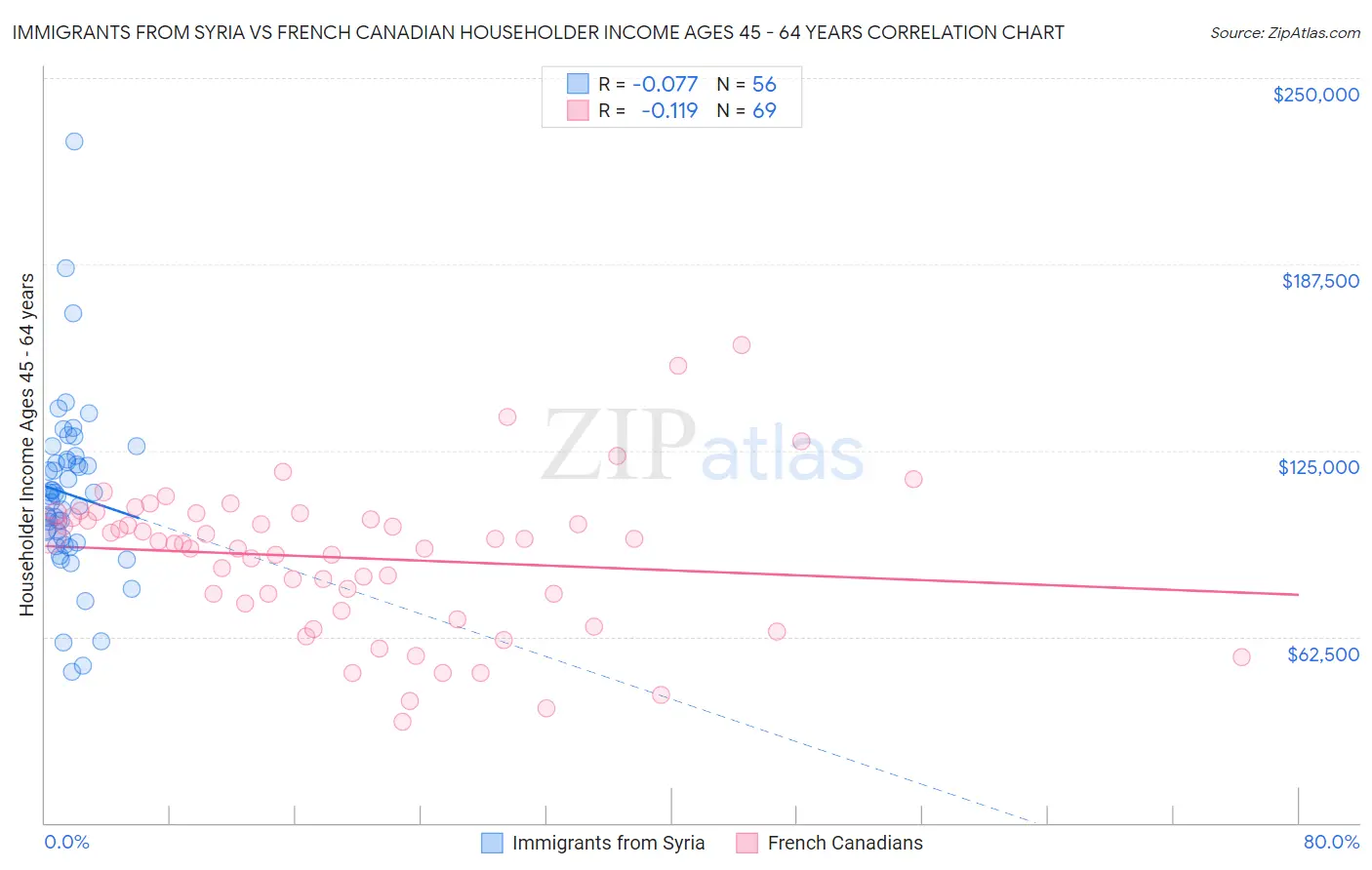 Immigrants from Syria vs French Canadian Householder Income Ages 45 - 64 years