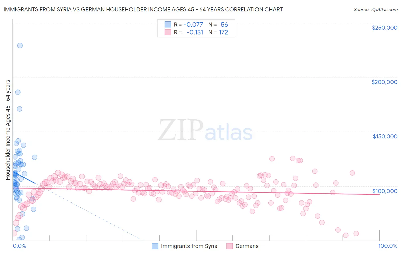 Immigrants from Syria vs German Householder Income Ages 45 - 64 years