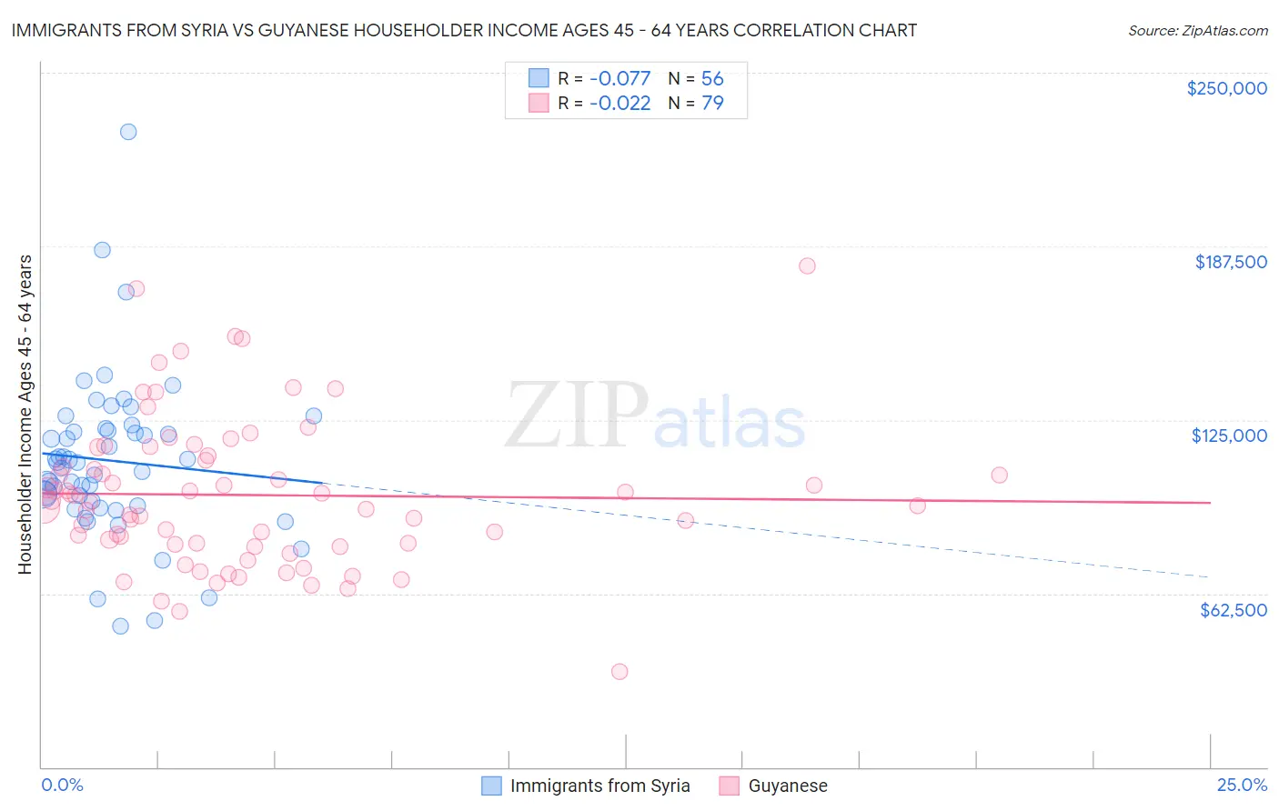 Immigrants from Syria vs Guyanese Householder Income Ages 45 - 64 years