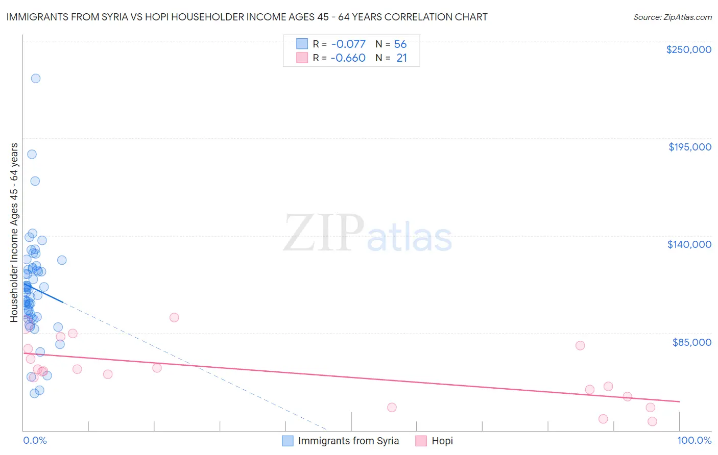 Immigrants from Syria vs Hopi Householder Income Ages 45 - 64 years