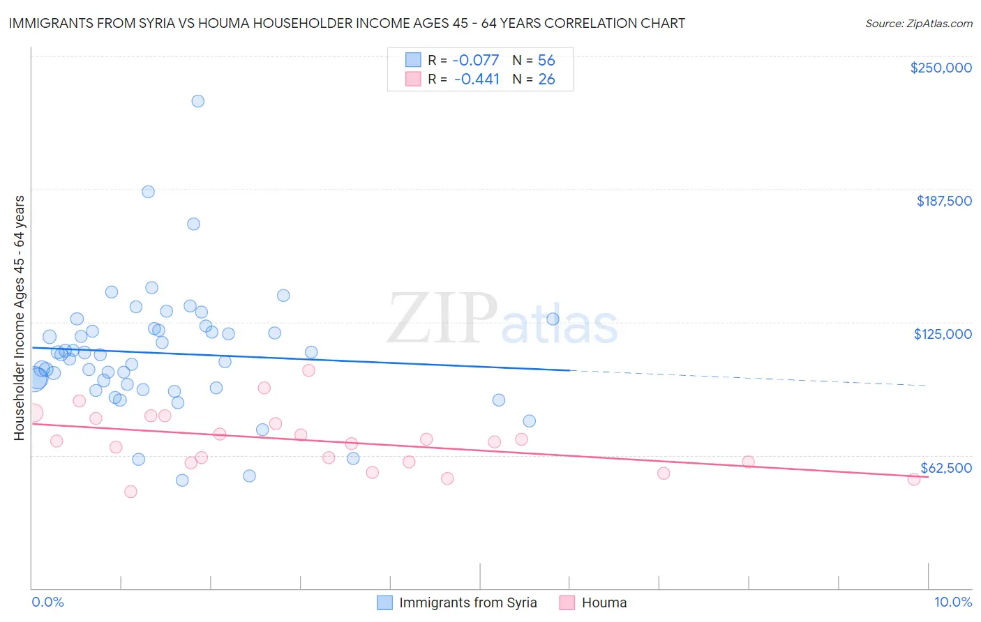 Immigrants from Syria vs Houma Householder Income Ages 45 - 64 years