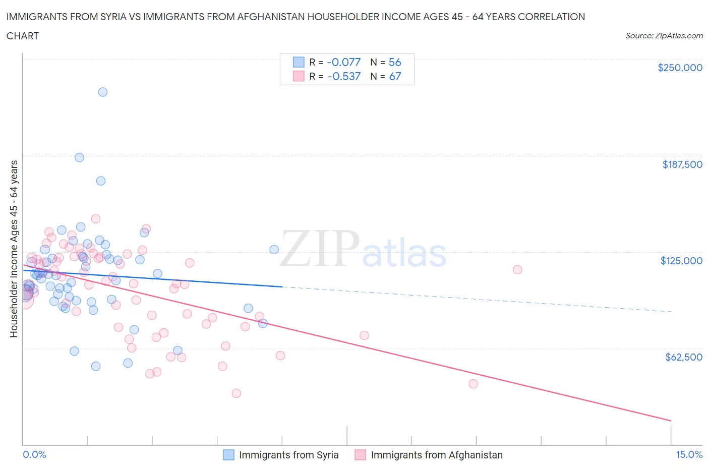 Immigrants from Syria vs Immigrants from Afghanistan Householder Income Ages 45 - 64 years