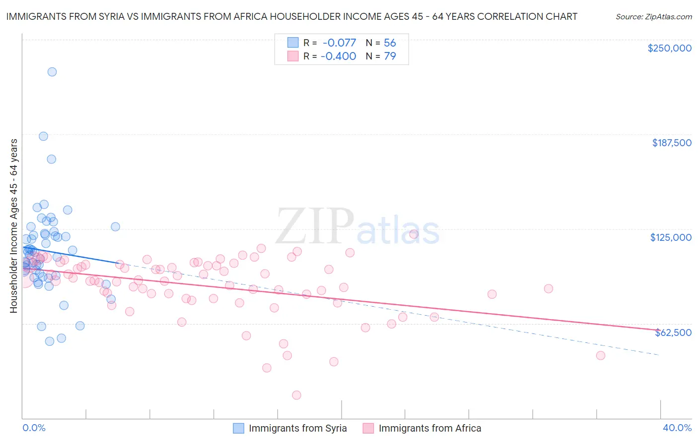 Immigrants from Syria vs Immigrants from Africa Householder Income Ages 45 - 64 years