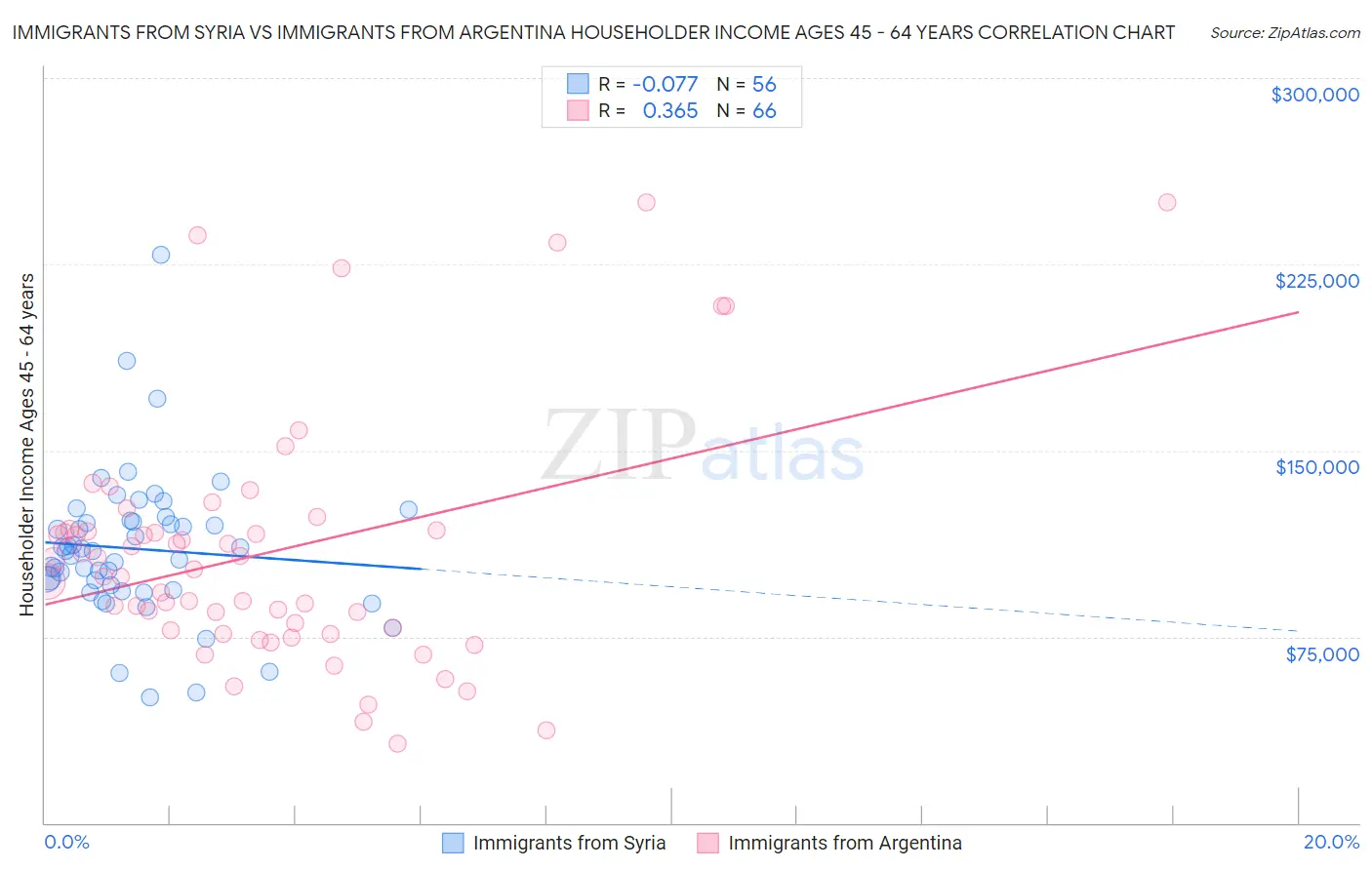 Immigrants from Syria vs Immigrants from Argentina Householder Income Ages 45 - 64 years