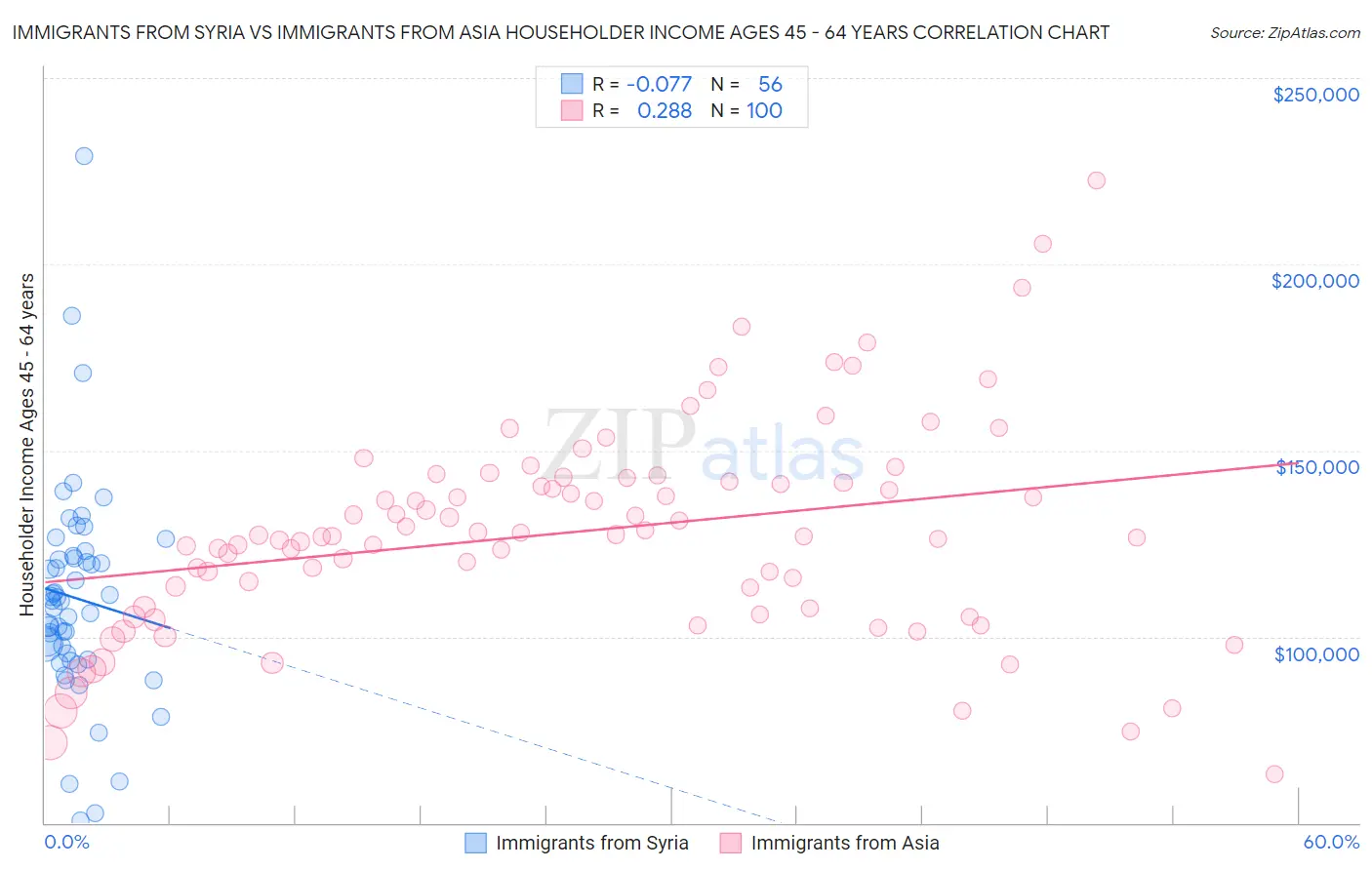 Immigrants from Syria vs Immigrants from Asia Householder Income Ages 45 - 64 years
