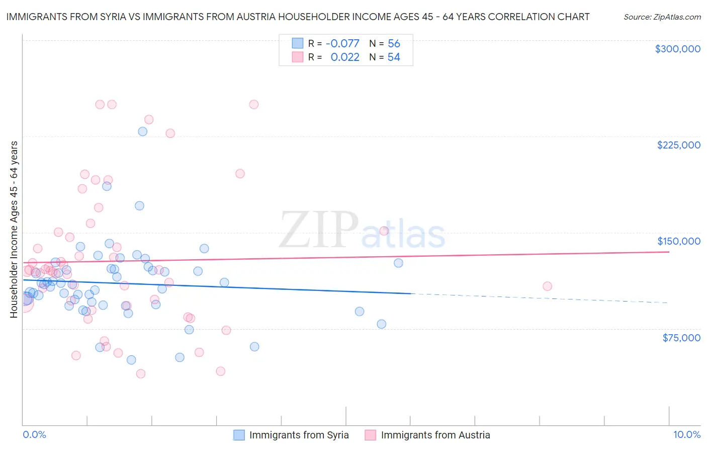 Immigrants from Syria vs Immigrants from Austria Householder Income Ages 45 - 64 years