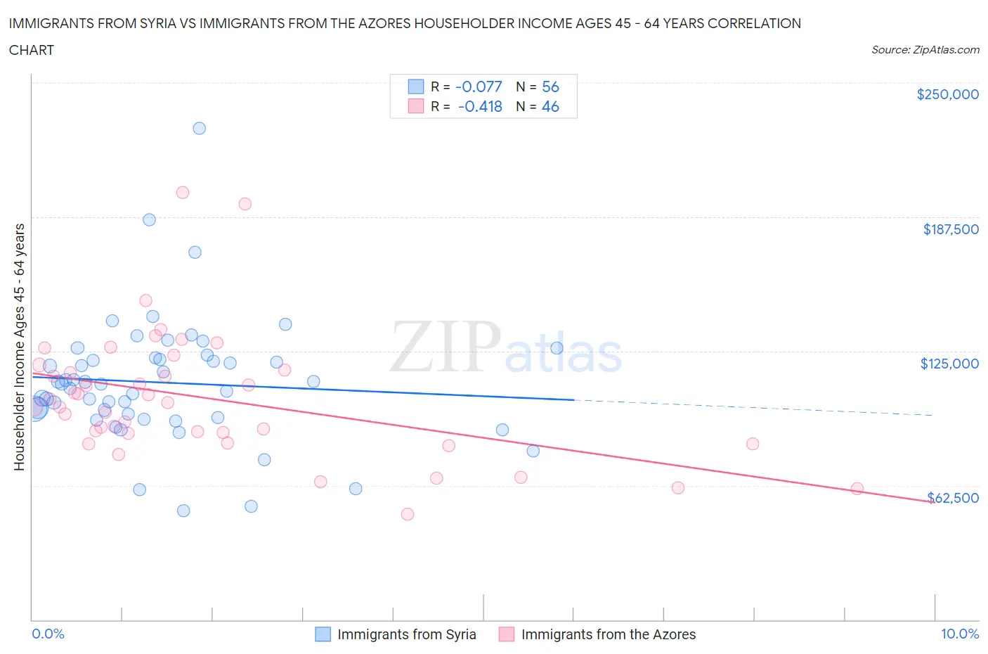 Immigrants from Syria vs Immigrants from the Azores Householder Income Ages 45 - 64 years