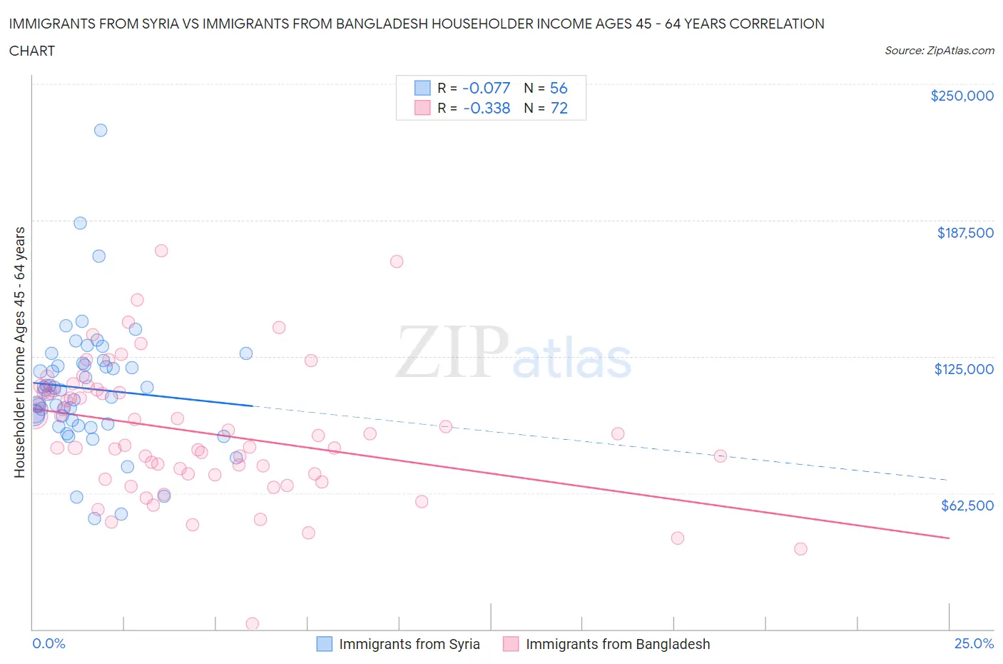 Immigrants from Syria vs Immigrants from Bangladesh Householder Income Ages 45 - 64 years