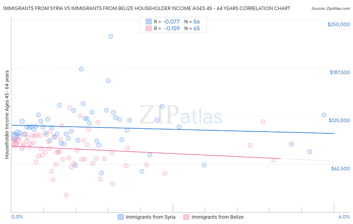 Immigrants from Syria vs Immigrants from Belize Householder Income Ages 45 - 64 years