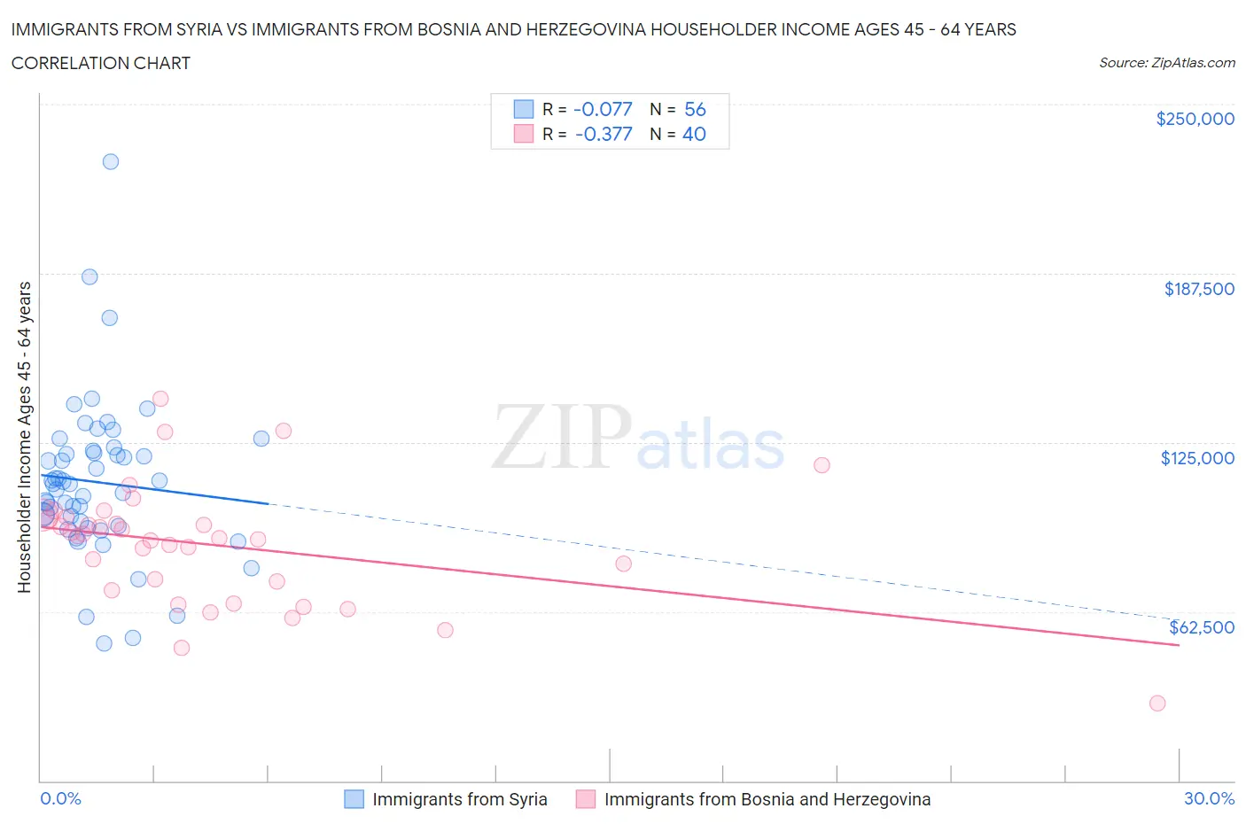 Immigrants from Syria vs Immigrants from Bosnia and Herzegovina Householder Income Ages 45 - 64 years