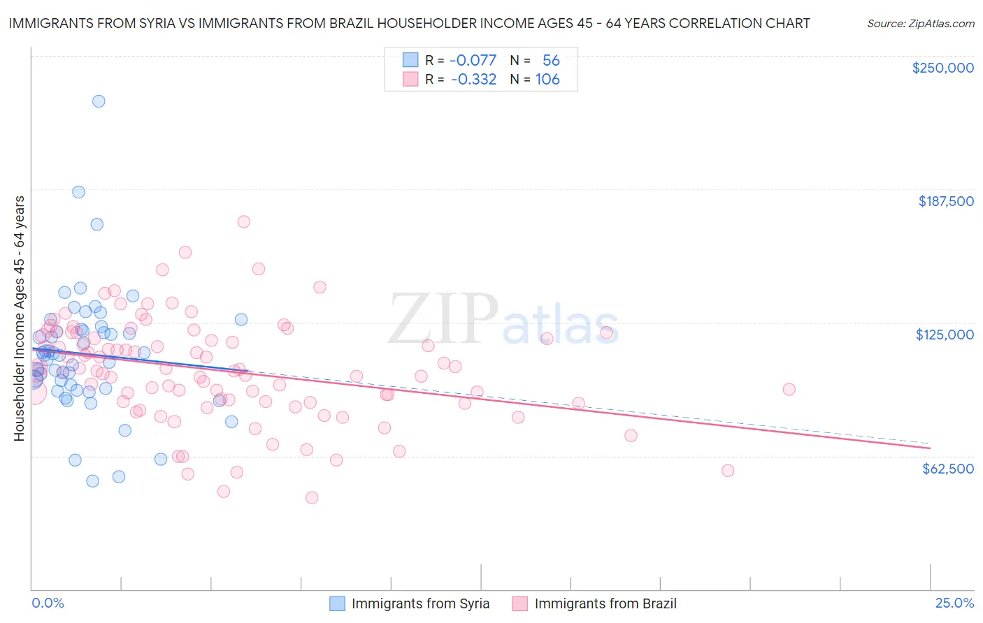 Immigrants from Syria vs Immigrants from Brazil Householder Income Ages 45 - 64 years