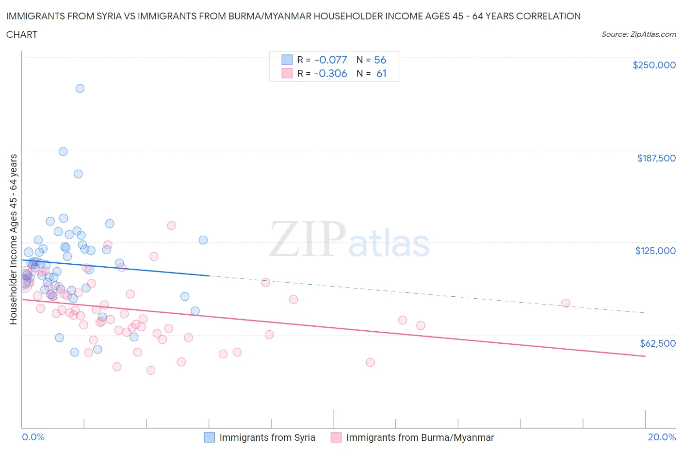 Immigrants from Syria vs Immigrants from Burma/Myanmar Householder Income Ages 45 - 64 years