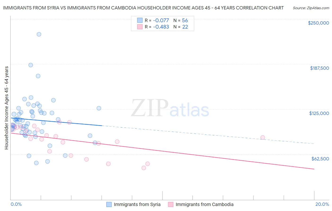 Immigrants from Syria vs Immigrants from Cambodia Householder Income Ages 45 - 64 years