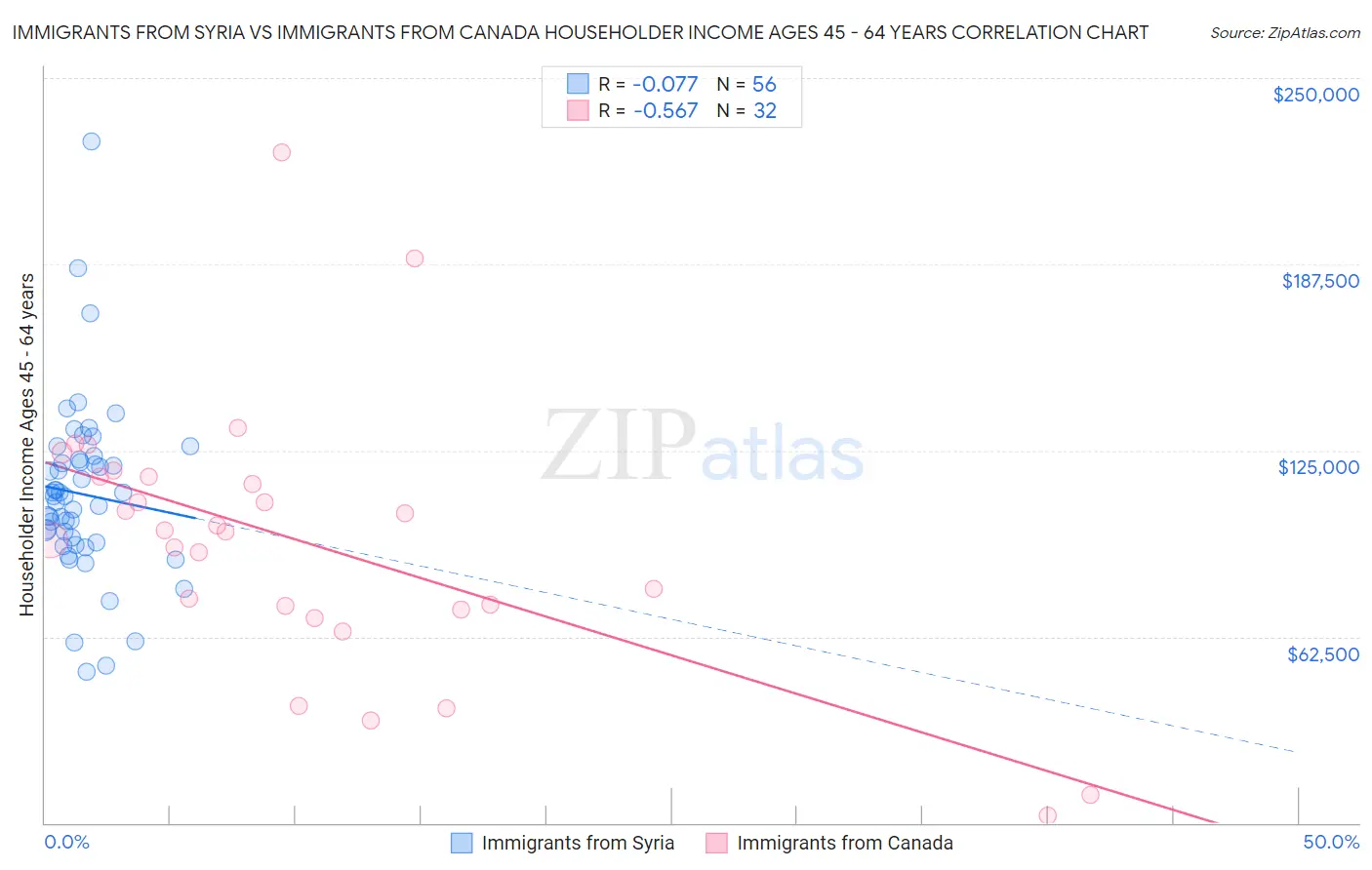 Immigrants from Syria vs Immigrants from Canada Householder Income Ages 45 - 64 years