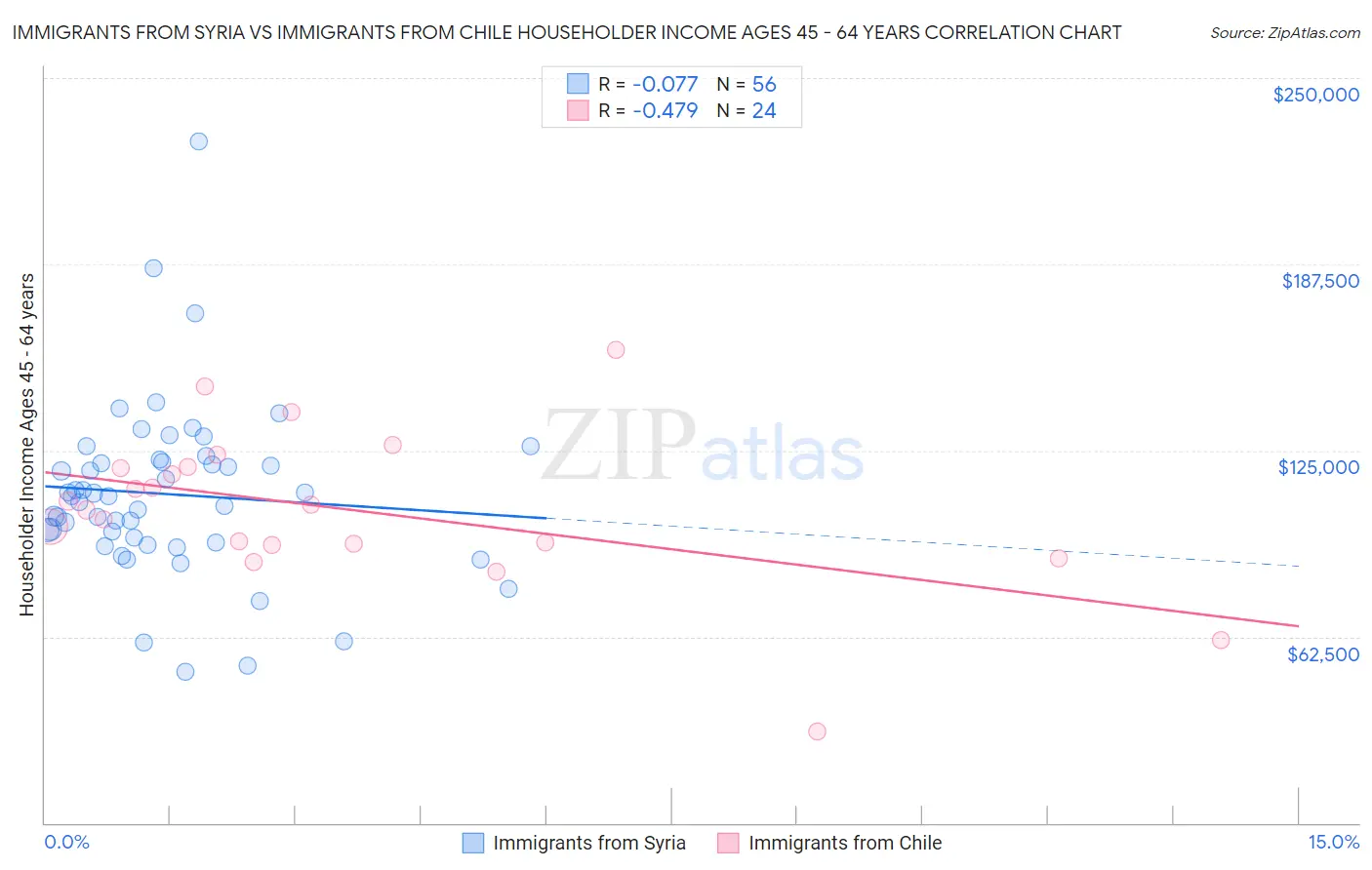 Immigrants from Syria vs Immigrants from Chile Householder Income Ages 45 - 64 years