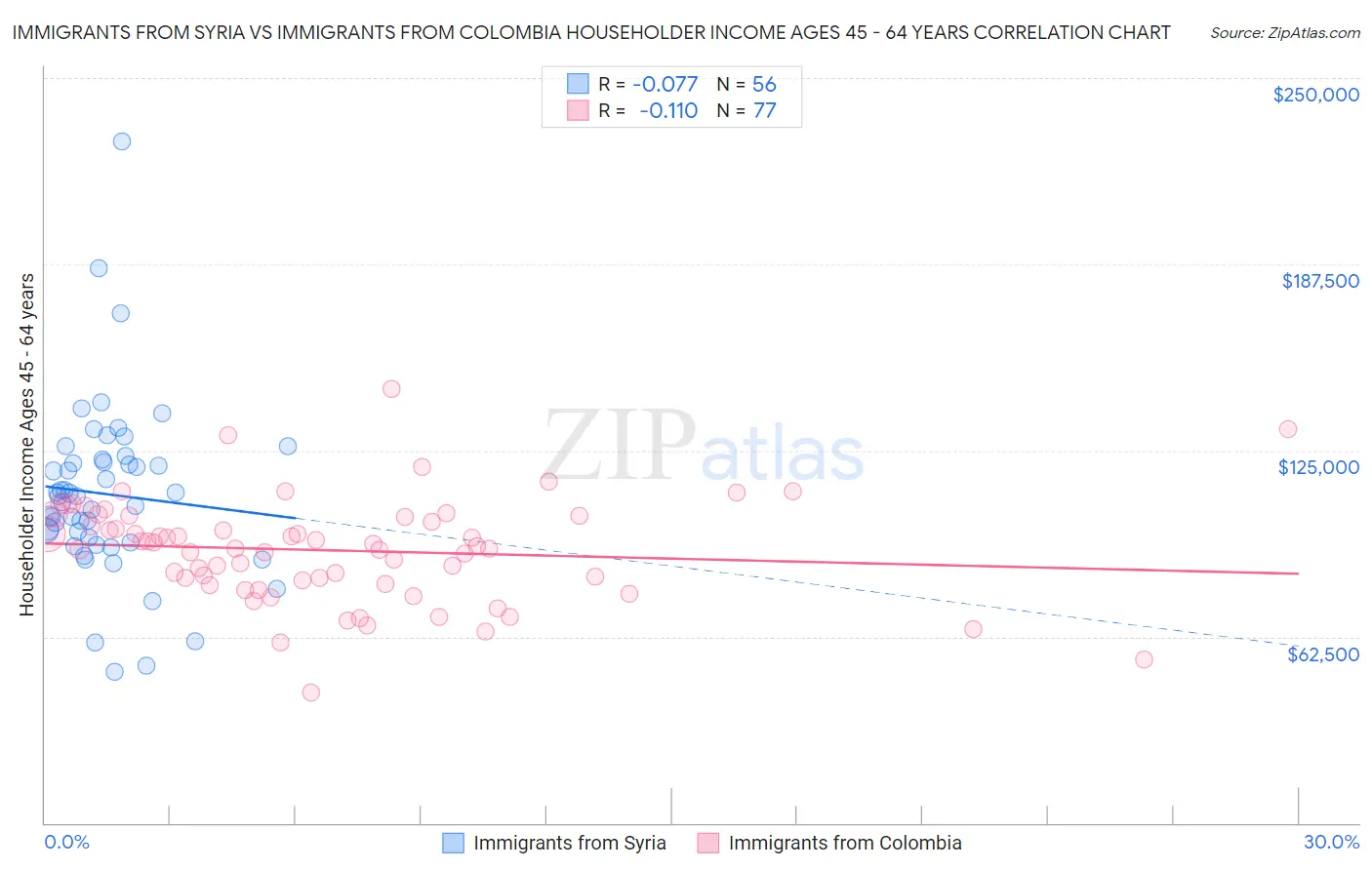 Immigrants from Syria vs Immigrants from Colombia Householder Income Ages 45 - 64 years