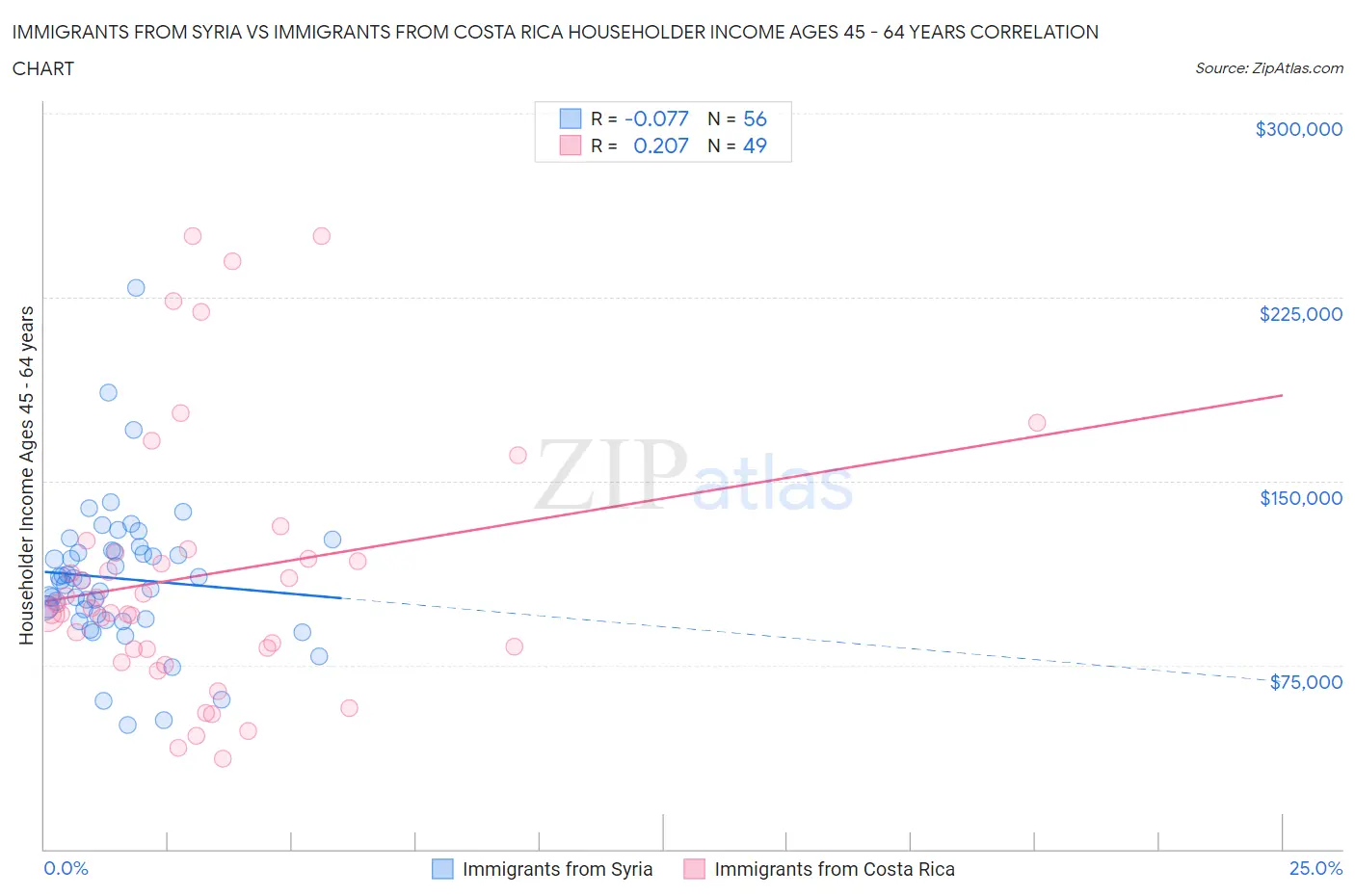Immigrants from Syria vs Immigrants from Costa Rica Householder Income Ages 45 - 64 years