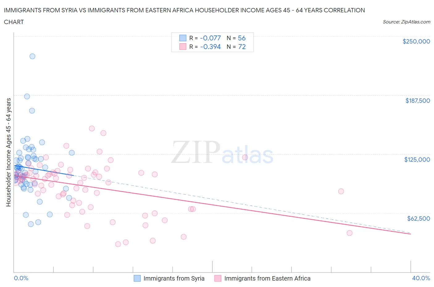 Immigrants from Syria vs Immigrants from Eastern Africa Householder Income Ages 45 - 64 years