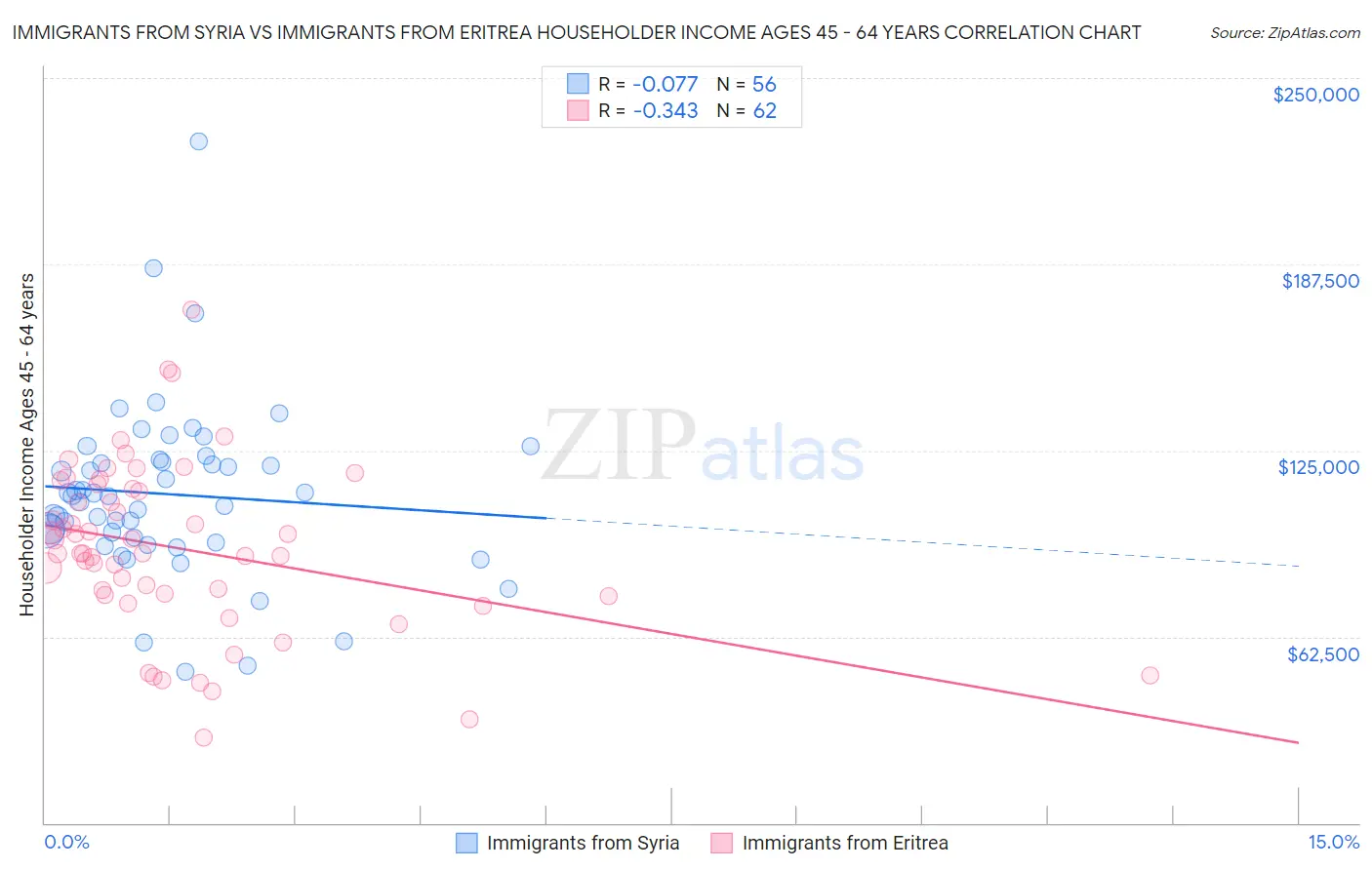 Immigrants from Syria vs Immigrants from Eritrea Householder Income Ages 45 - 64 years