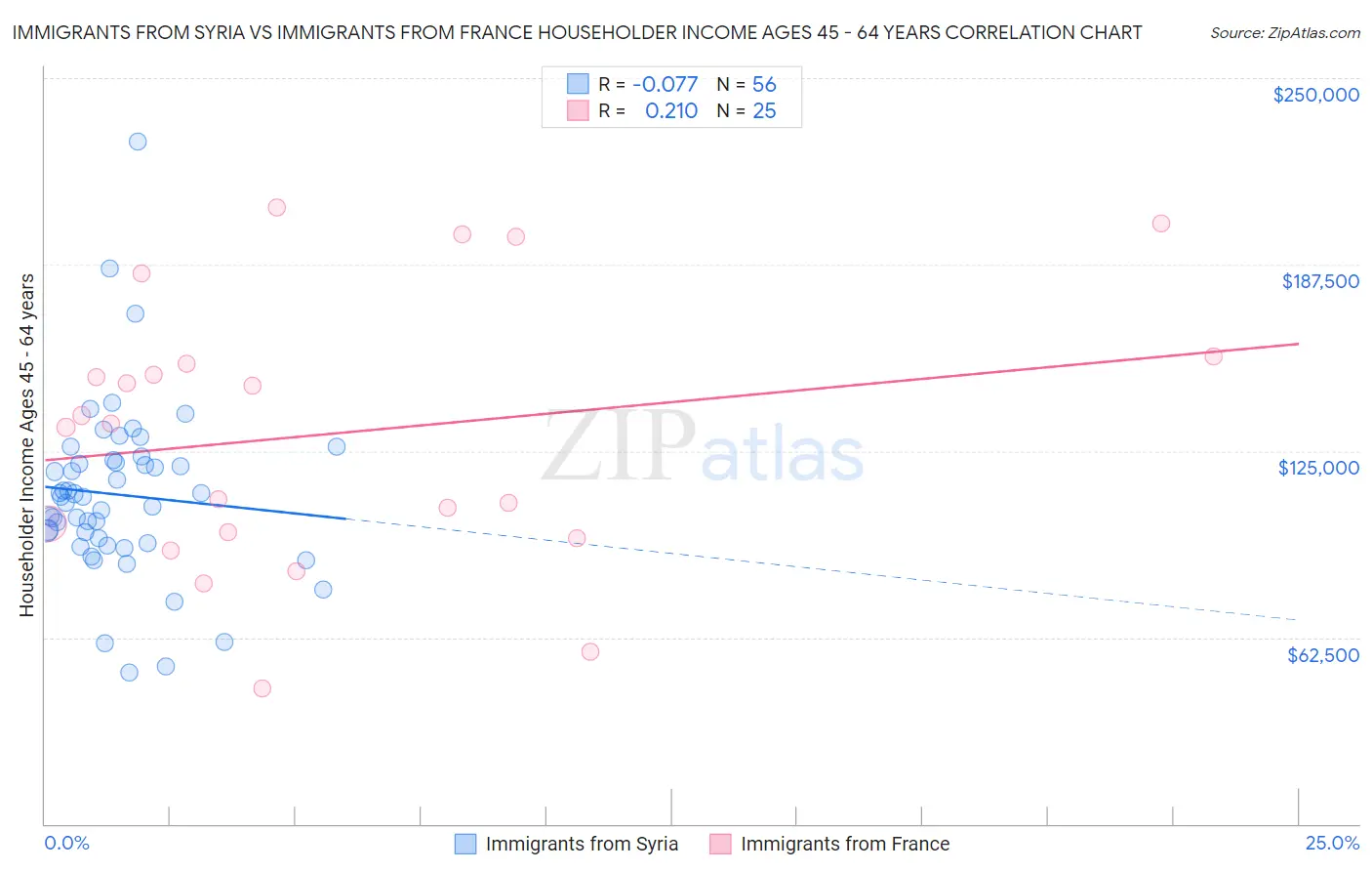 Immigrants from Syria vs Immigrants from France Householder Income Ages 45 - 64 years