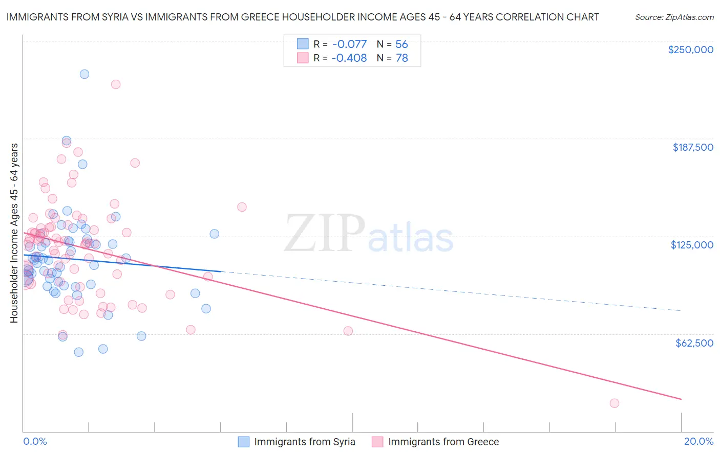 Immigrants from Syria vs Immigrants from Greece Householder Income Ages 45 - 64 years