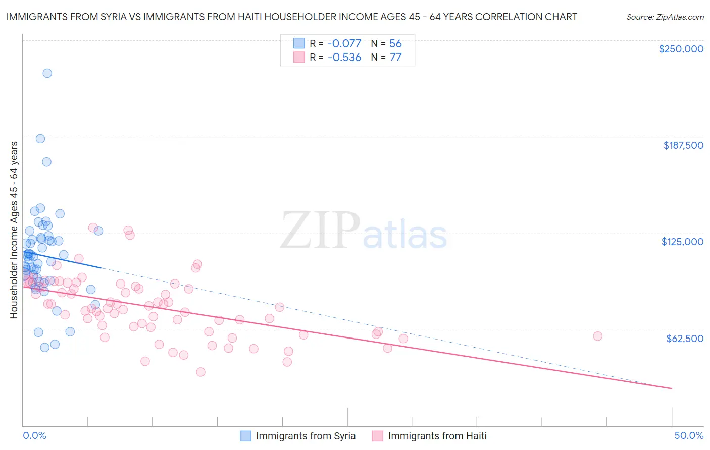 Immigrants from Syria vs Immigrants from Haiti Householder Income Ages 45 - 64 years