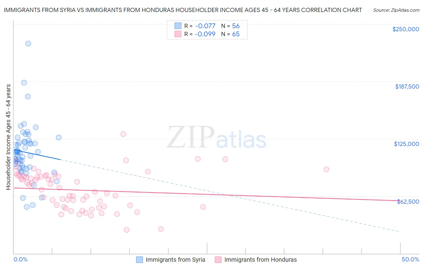 Immigrants from Syria vs Immigrants from Honduras Householder Income Ages 45 - 64 years