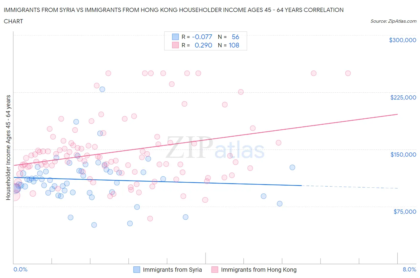 Immigrants from Syria vs Immigrants from Hong Kong Householder Income Ages 45 - 64 years
