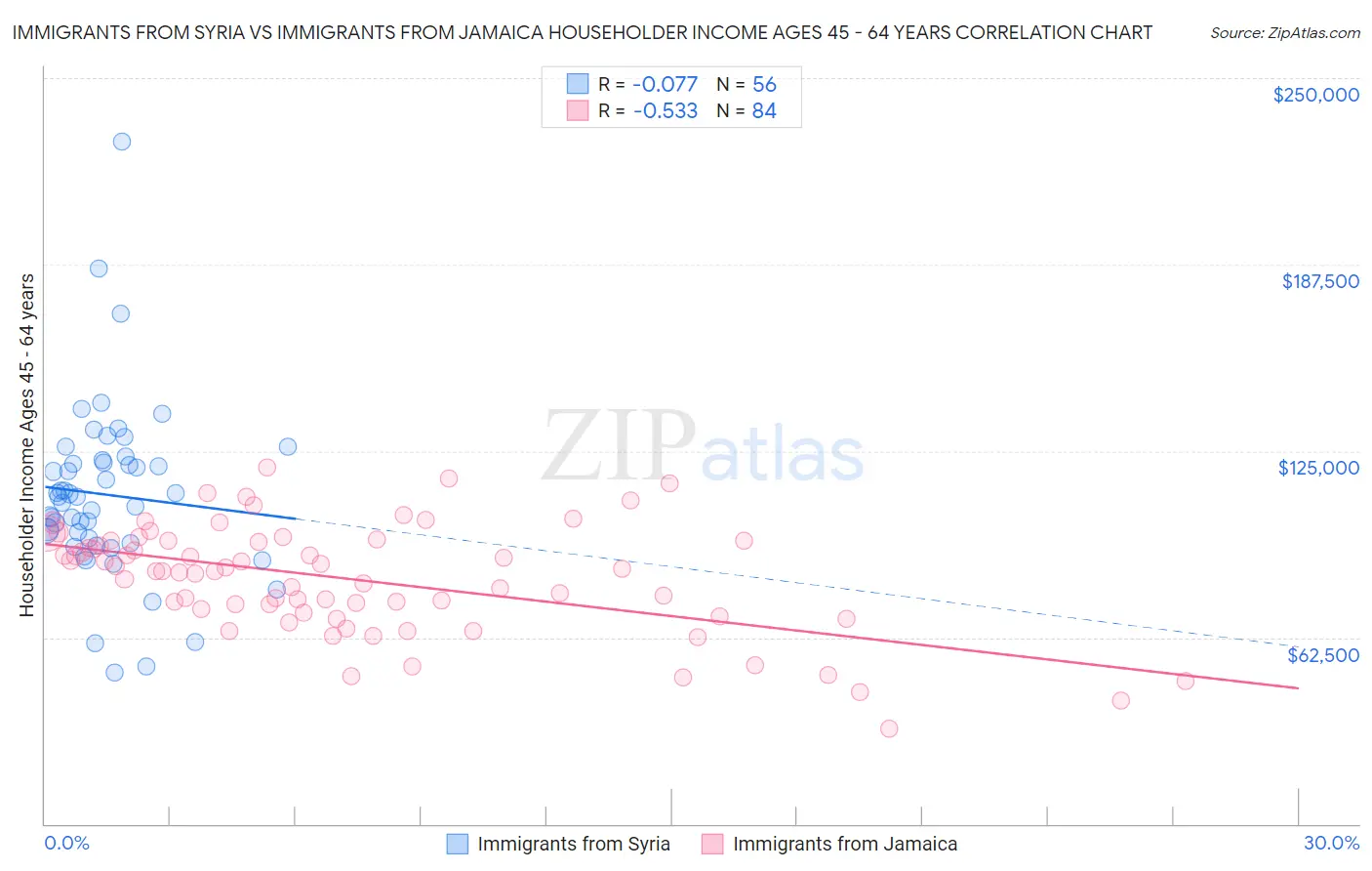Immigrants from Syria vs Immigrants from Jamaica Householder Income Ages 45 - 64 years