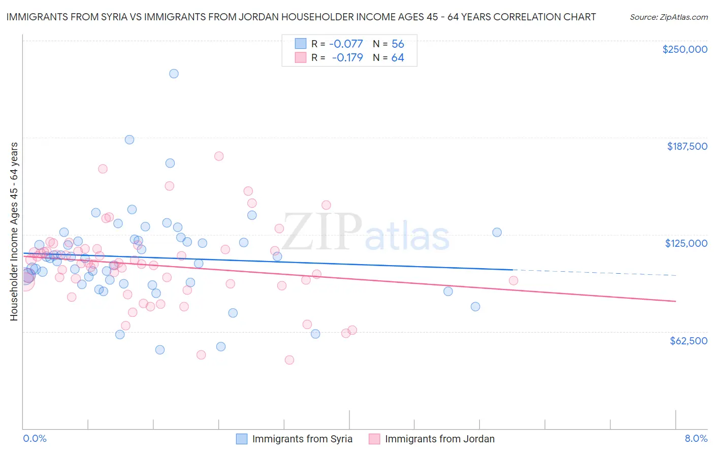 Immigrants from Syria vs Immigrants from Jordan Householder Income Ages 45 - 64 years