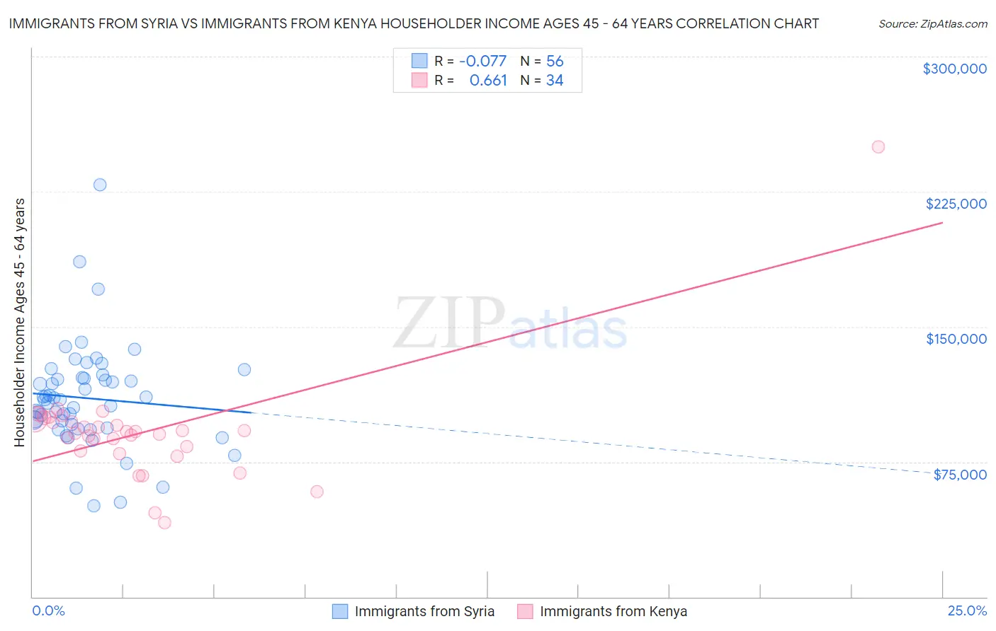 Immigrants from Syria vs Immigrants from Kenya Householder Income Ages 45 - 64 years