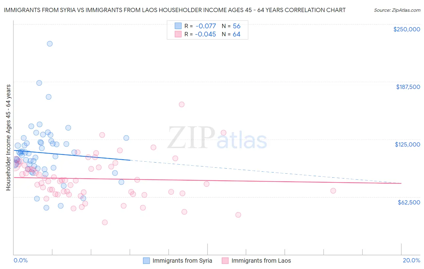 Immigrants from Syria vs Immigrants from Laos Householder Income Ages 45 - 64 years